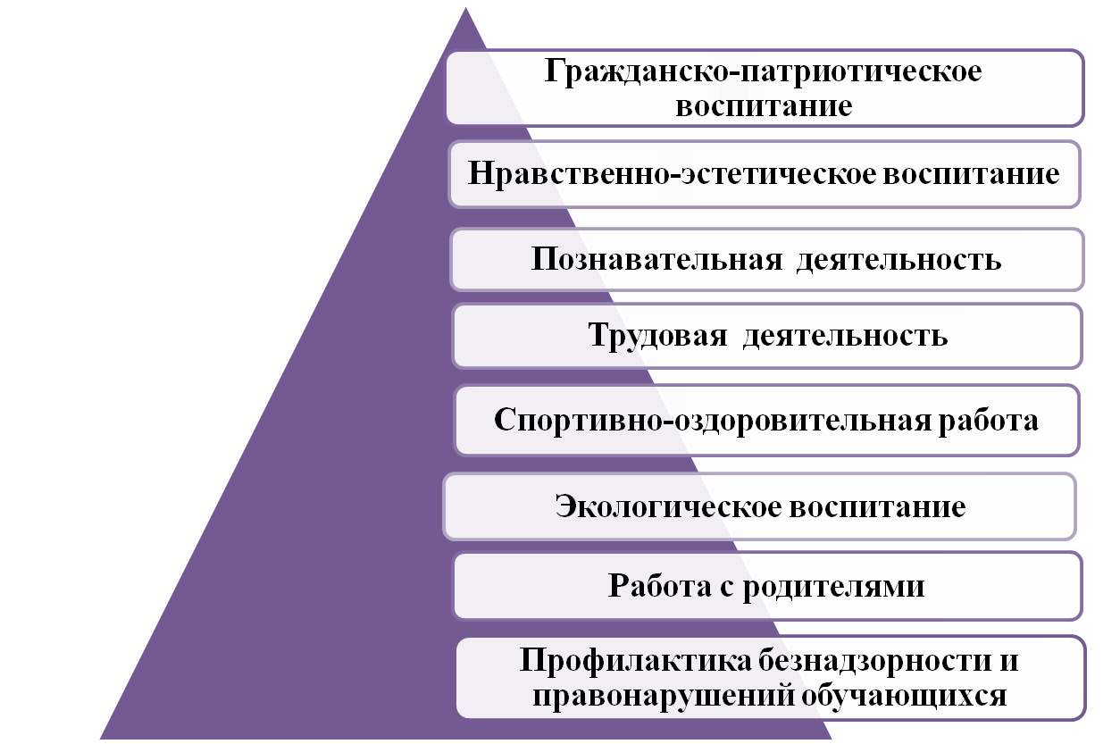 Описание направлений воспитания. Направления воспитательной деятельности в школе. Направления воспитательной работы в школе. Основные направления воспитательной деятельности школы. Направления воспитательной работы по ФГОС.